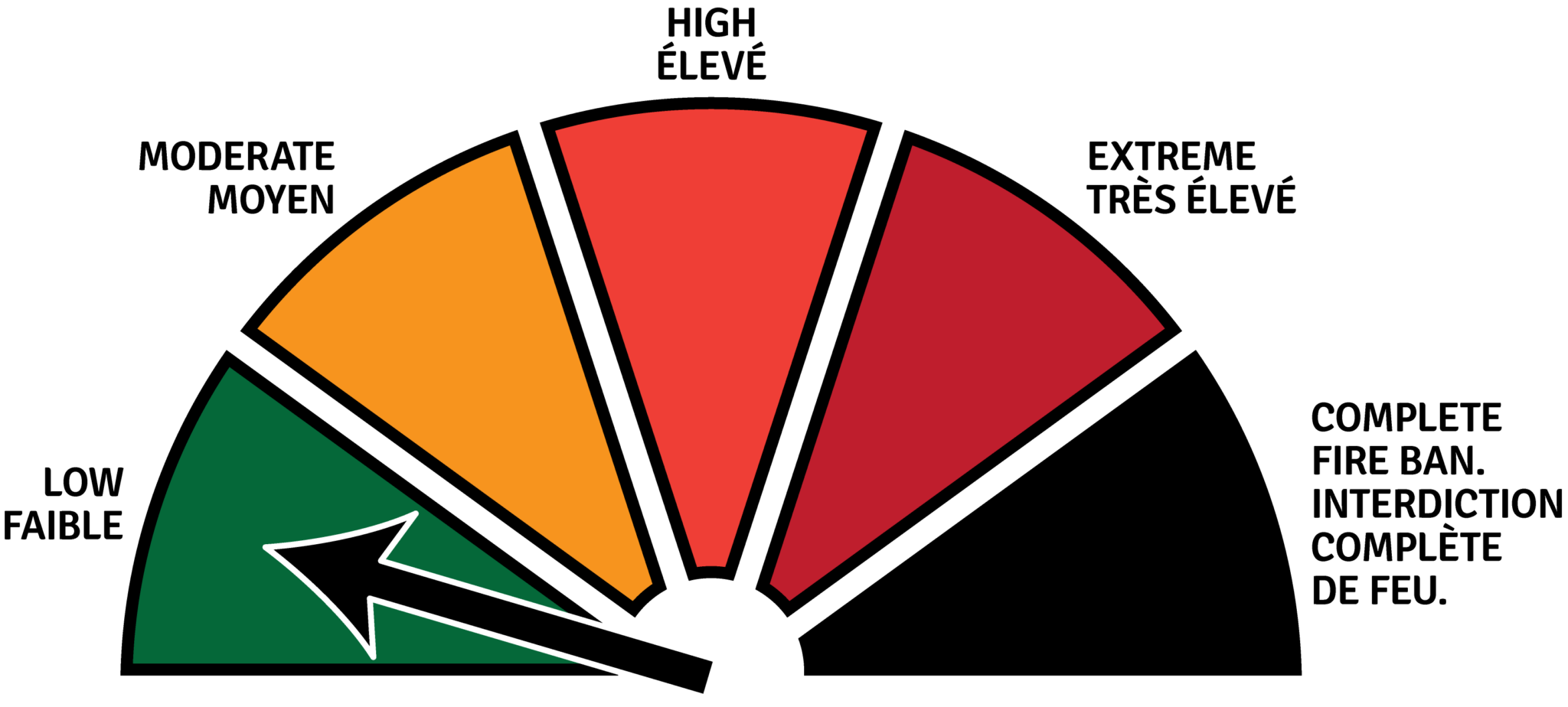 Current Fire Rating LOW